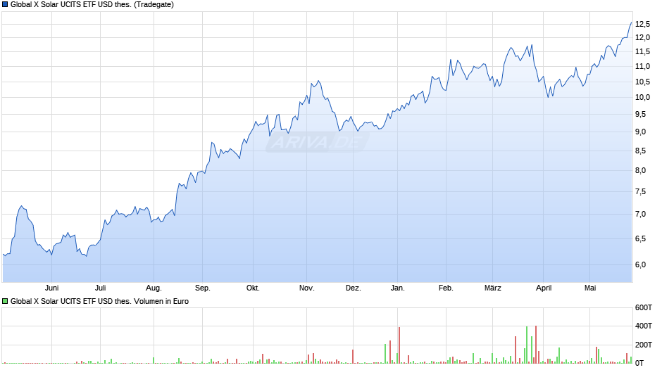 Global X Solar UCITS ETF USD thes. Chart