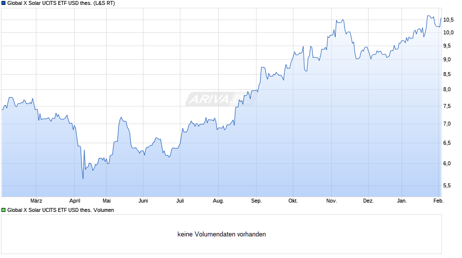Global X Solar UCITS ETF USD thes. Chart