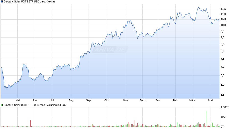 Global X Solar UCITS ETF USD thes. Chart