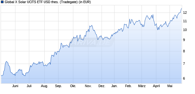 Performance des Global X Solar UCITS ETF USD thes. (WKN A3C9MB, ISIN IE000XD7KCJ7)