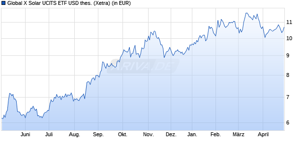 Performance des Global X Solar UCITS ETF USD thes. (WKN A3C9MB, ISIN IE000XD7KCJ7)