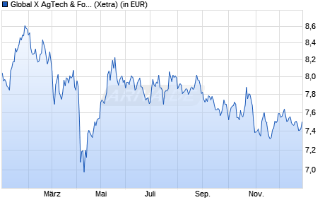 Performance des Global X AgTech & Food Innovation UCITS ETF USD thes. (WKN A3E40S, ISIN IE000EBFYWX3)