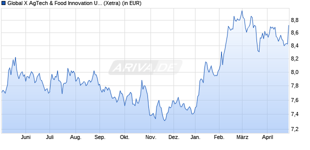 Performance des Global X AgTech & Food Innovation UCITS ETF USD thes. (WKN A3E40S, ISIN IE000EBFYWX3)