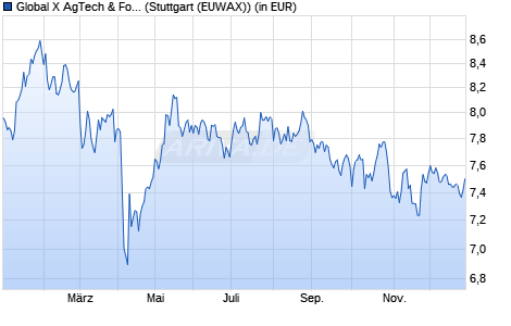 Performance des Global X AgTech & Food Innovation UCITS ETF USD thes. (WKN A3E40S, ISIN IE000EBFYWX3)