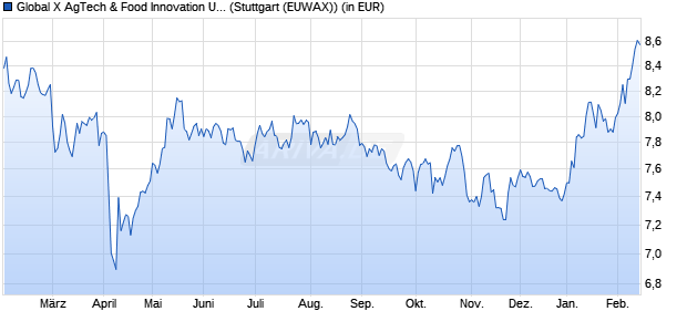 Performance des Global X AgTech & Food Innovation UCITS ETF USD thes. (WKN A3E40S, ISIN IE000EBFYWX3)