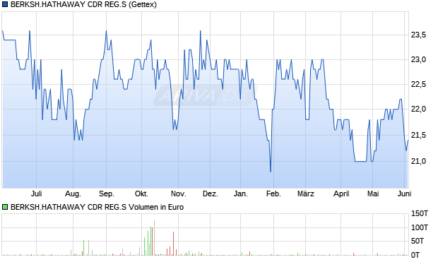 BERKSH.HATHAWAY CDR REG.S Aktie Chart