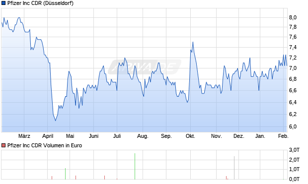 Pfizer Aktie Chart