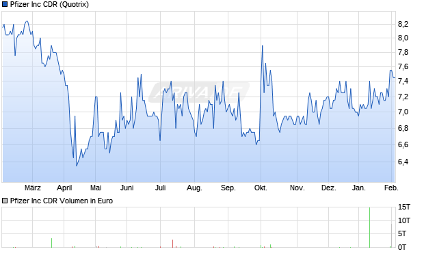 Pfizer Aktie Chart