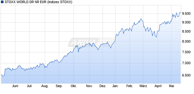 STOXX WORLD DR NR EUR Chart