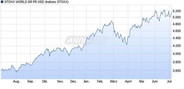 STOXX WORLD DR PR USD Chart