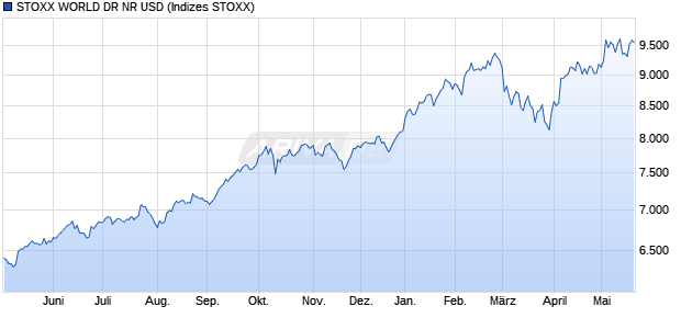 STOXX WORLD DR NR USD Chart