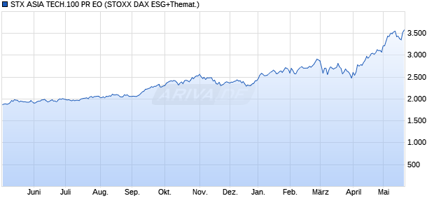 STX ASIA TECH.100 PR EO Chart