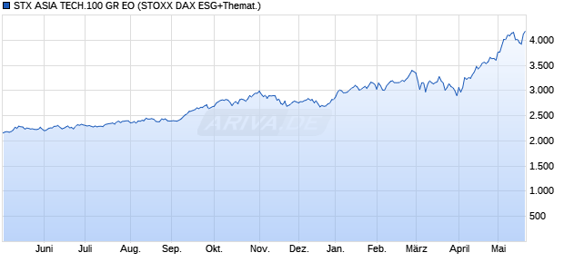 STX ASIA TECH.100 GR EO Chart