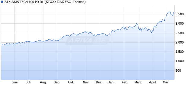 STX ASIA TECH.100 PR DL Chart