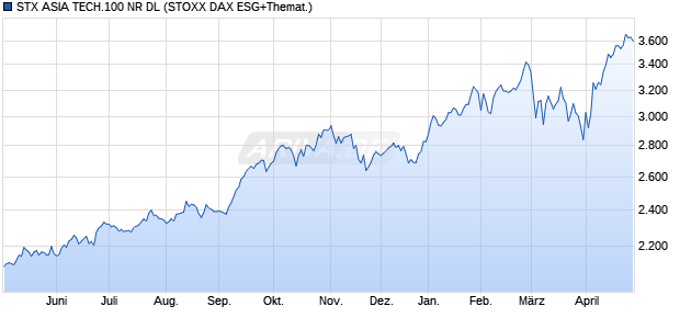 STX ASIA TECH.100 NR DL Chart