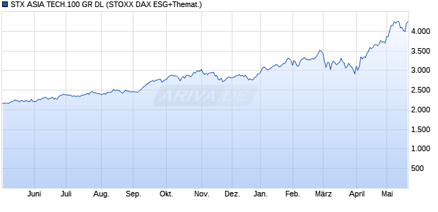STX ASIA TECH.100 GR DL Chart