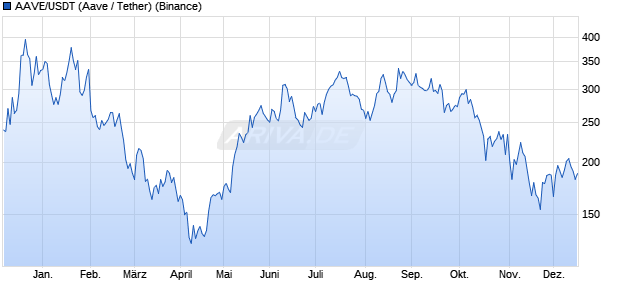 AAVE/USDT (Aave / Tether) Kryptow&auml;hrung Chart