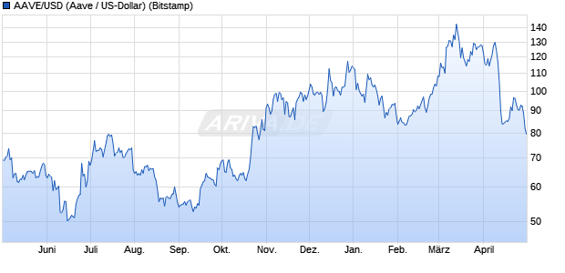 AAVE/USD (Aave / US-Dollar) Kryptowährung Chart