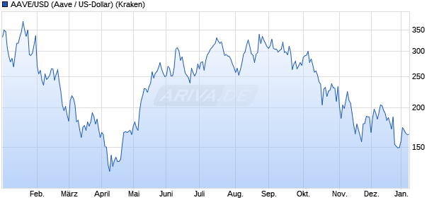 AAVE/USD (Aave / US-Dollar) Kryptow&auml;hrung Chart