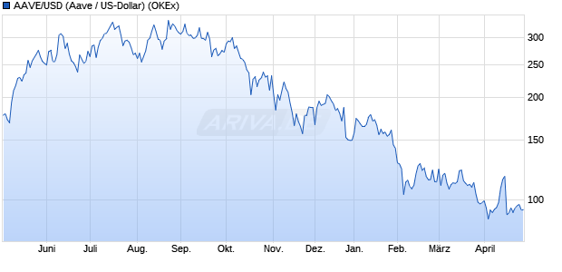 AAVE/USD (Aave / US-Dollar) Kryptow&auml;hrung Chart