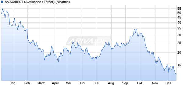 AVAX/USDT (Avalanche / Tether) Kryptow&auml;hrung Chart