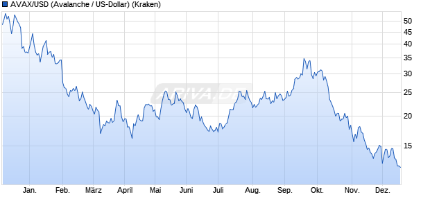 AVAX/USD (Avalanche / US-Dollar) Kryptow&auml;hrung Chart