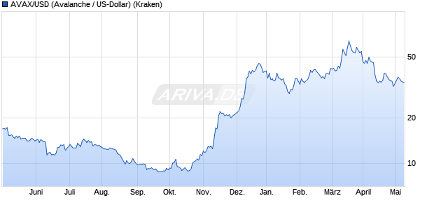 AVAX/USD (Avalanche / US-Dollar) Kryptowährung Chart