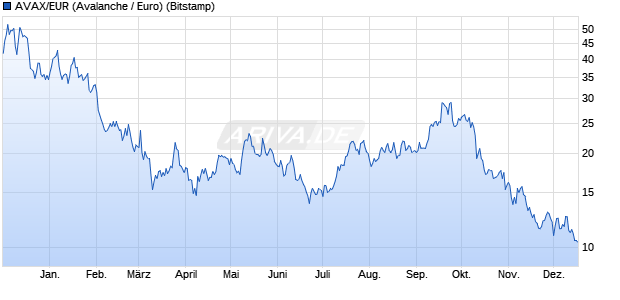 AVAX/EUR (Avalanche / Euro) Kryptow&auml;hrung Chart