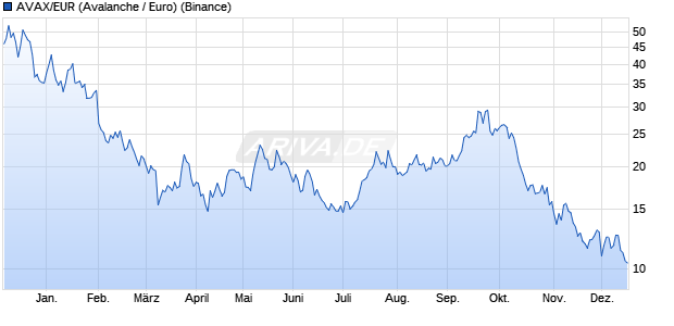 AVAX/EUR (Avalanche / Euro) Kryptow&auml;hrung Chart