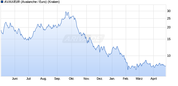 AVAX/EUR (Avalanche / Euro) Kryptow&auml;hrung Chart
