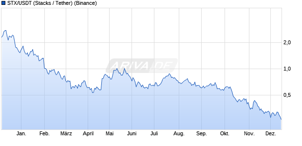 STX/USDT (Stacks / Tether) Kryptow&auml;hrung Chart
