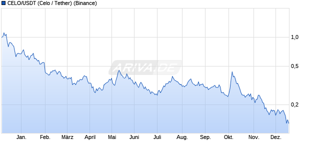 CELO/USDT (Celo / Tether) Kryptow&auml;hrung Chart