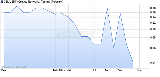 CEL/USDT (Celsius Network / Tether) Kryptow&auml;hrung Chart