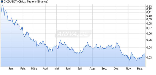 CHZ/USDT (Chiliz / Tether) Kryptow&auml;hrung Chart