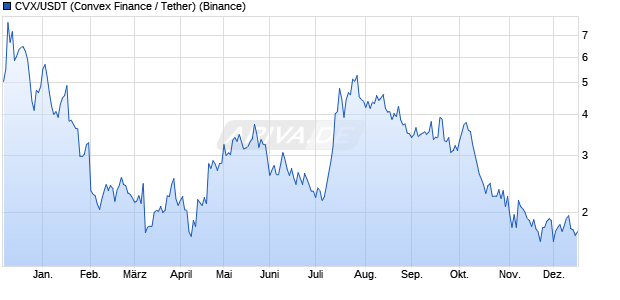 CVX/USDT (Convex Finance / Tether) Kryptow&auml;hrung Chart