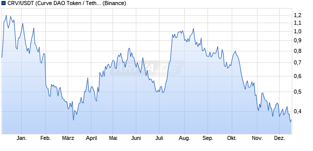 CRV/USDT (Curve DAO Token / Tether) Kryptow&auml;hrung Chart