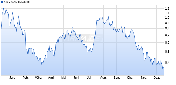 CRV/USD (Curve DAO Token / US-Dollar) Kryptow&auml;hrung Chart