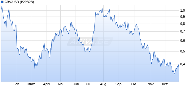 CRV/USD (Curve DAO Token / US-Dollar) Kryptow&auml;hrung Chart