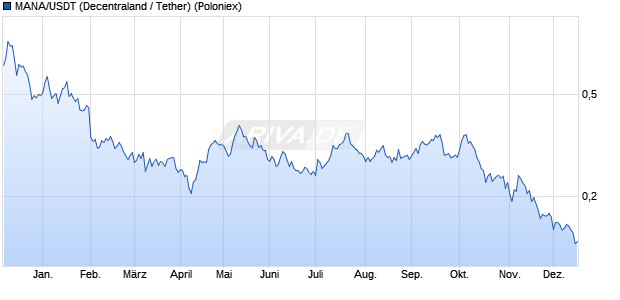 MANA/USDT (Decentraland / Tether) Kryptow&auml;hrung Chart