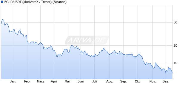 EGLD/USDT (MultiversX / Tether) Kryptow&auml;hrung Chart