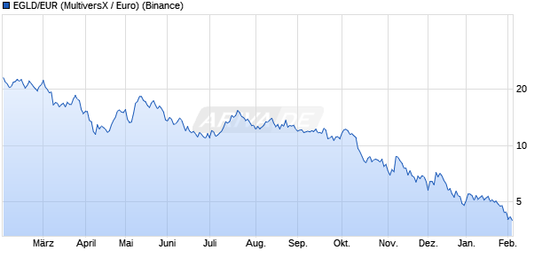 EGLD/EUR (MultiversX / Euro) Kryptow&auml;hrung Chart