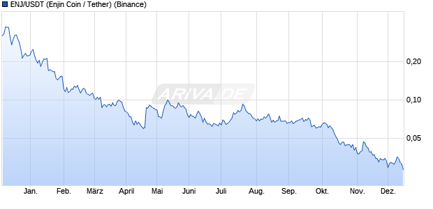 ENJ/USDT (Enjin Coin / Tether) Kryptow&auml;hrung Chart