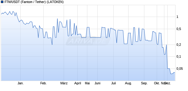 FTM/USDT (Fantom / Tether) Kryptow&auml;hrung Chart