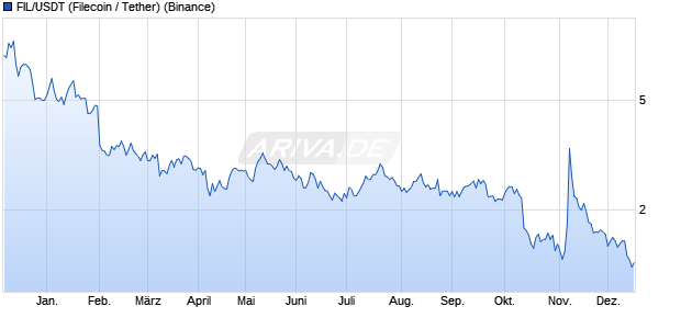 FIL/USDT (Filecoin / Tether) Kryptow&auml;hrung Chart
