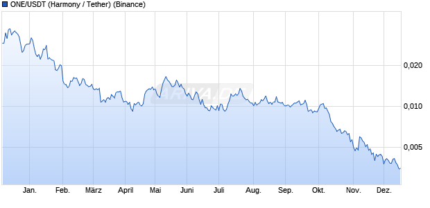 ONE/USDT (Harmony / Tether) Kryptow&auml;hrung Chart