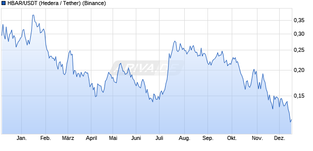 HBAR/USDT (Hedera / Tether) Kryptow&auml;hrung Chart