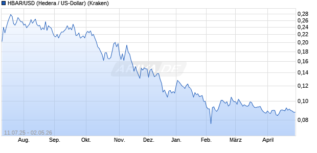 HBAR/USD (Hedera / US-Dollar) Kryptow&auml;hrung Chart