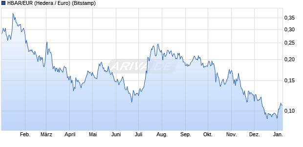 HBAR/EUR (Hedera / Euro) Kryptow&auml;hrung Chart