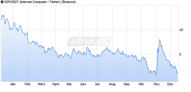 ICP/USDT (Internet Computer / Tether) Kryptow&auml;hrung Chart