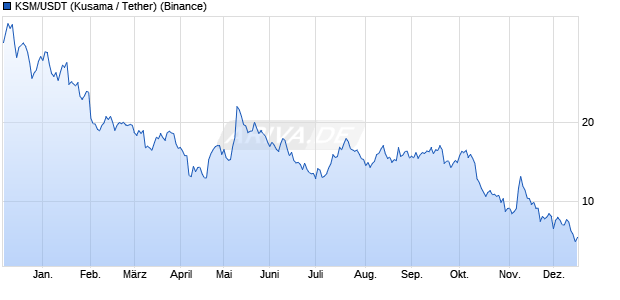 KSM/USDT (Kusama / Tether) Kryptow&auml;hrung Chart